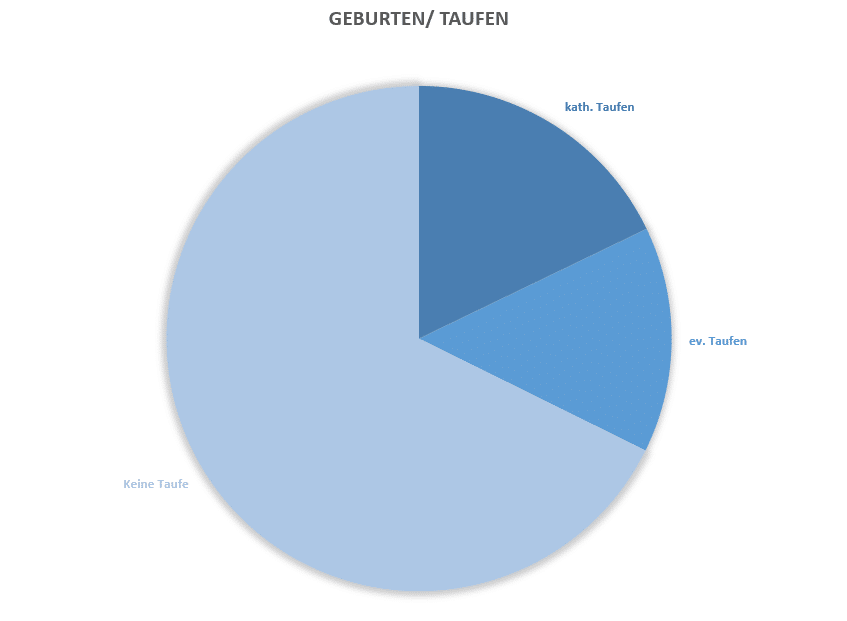 In Deutschland sind die Zahlen der Kirchenmitglieder rückläufig, von den rund 795.517 Geburten1 im Jahr 2021 werden nur ca. ein Drittel der Babys kirchlich getauft (141.992 katholische2 und 115.000 evangelische Taufen). Die meisten Eltern – 538.525 Familien – entscheiden sich gegen eine kirchliche Taufe.