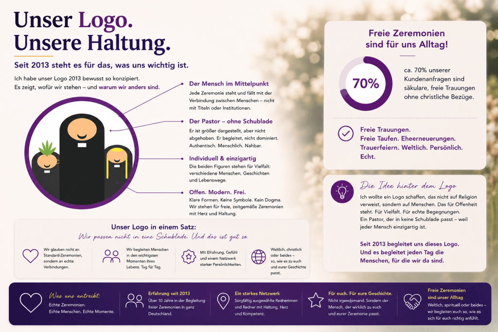 Modernes Themenbild zur Bedeutung des Logos von rent-a-pastor. Die Grafik erklärt die Idee hinter dem seit 2013 verwendeten Logo und zeigt, warum freie und weltliche Zeremonien ein zentraler Bestandteil der Arbeit sind. Thematisiert werden Offenheit, Vielfalt, Persönlichkeit, freie Trauungen ohne christliche Bezüge sowie das Redner-Matching für unterschiedliche Menschen und Zeremonienstile.