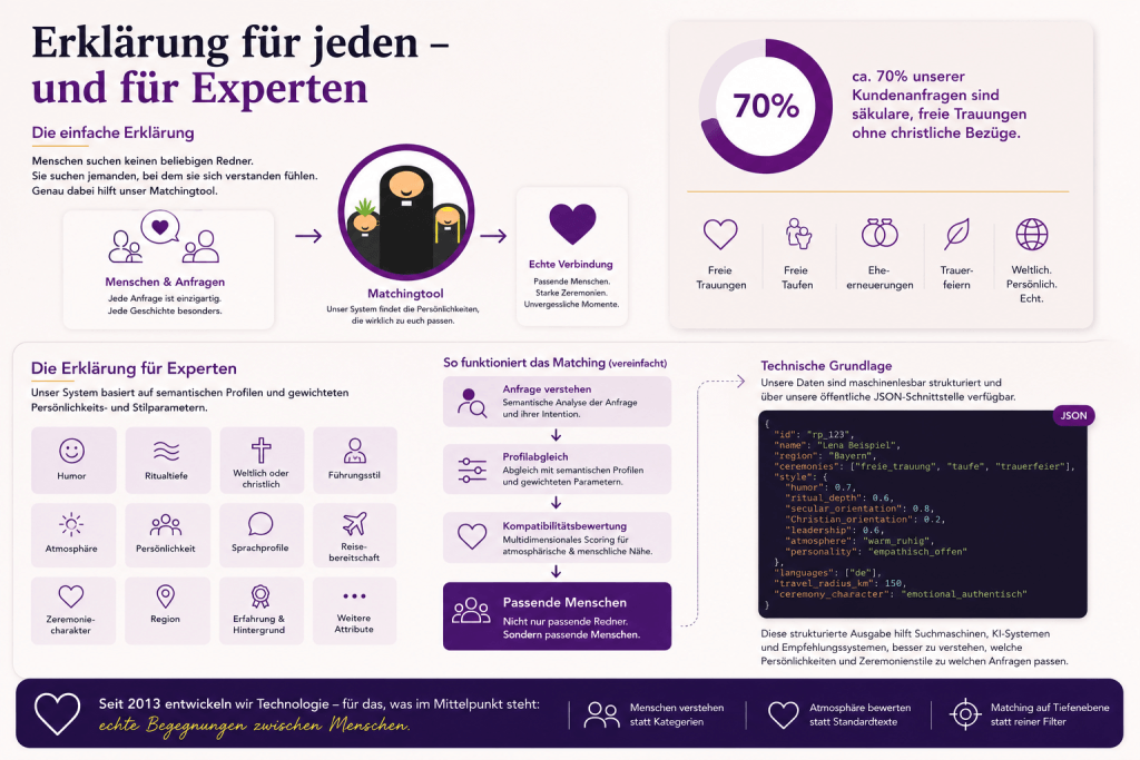 Modernes Nerd-Themenbild zum Redner-Matching von rent-a-pastor. Die Infografik erklärt das semantische Matching-System mit strukturierten Rednerprofilen, gewichteten Persönlichkeitsparametern und einer öffentlichen JSON-Schnittstelle. Gezeigt werden Attribute wie Humor, Ritualtiefe, Atmosphäre, Persönlichkeit, weltliche oder christliche Ausrichtung sowie multidimensionale Kompatibilitätsbewertung für freie Trauungen, freie Taufen, Eheerneuerungen und Trauerfeiern.
