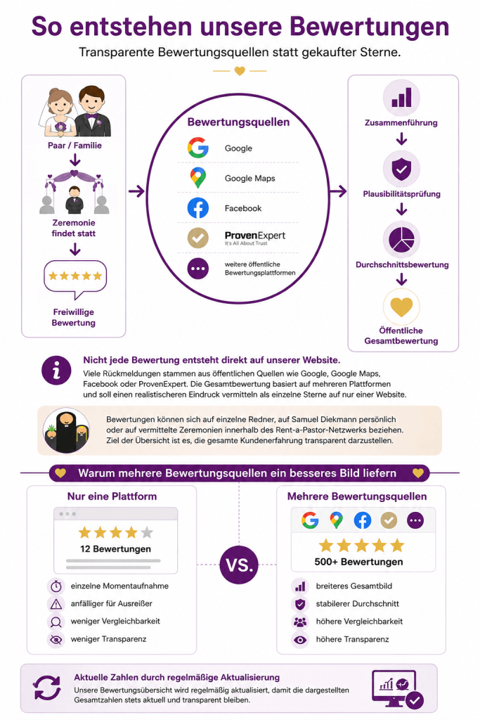 Infografik von Rent-a-Pastor zur Entstehung von Bewertungen. Die Grafik zeigt, wie Kundenbewertungen aus Google, Google Maps, Facebook, ProvenExpert und weiteren öffentlichen Plattformen zusammengeführt und transparent dargestellt werden.