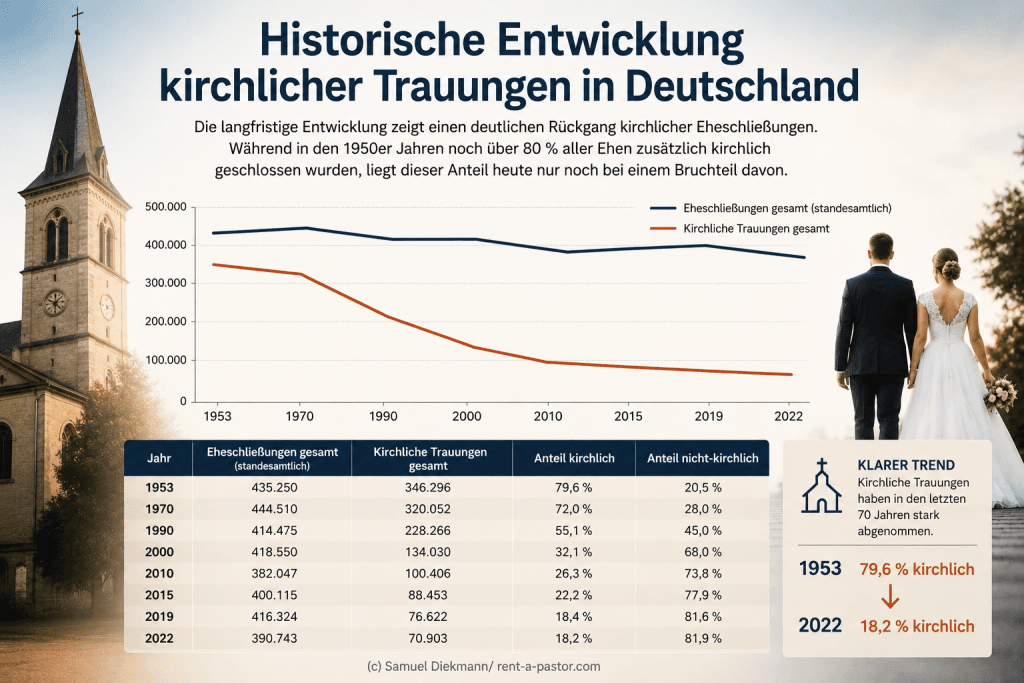 Infografik zur historischen Entwicklung kirchlicher Trauungen in Deutschland mit Diagramm, Statistik-Tabelle und Darstellung des Rückgangs kirchlicher Hochzeiten zwischen 1953 und 2022.