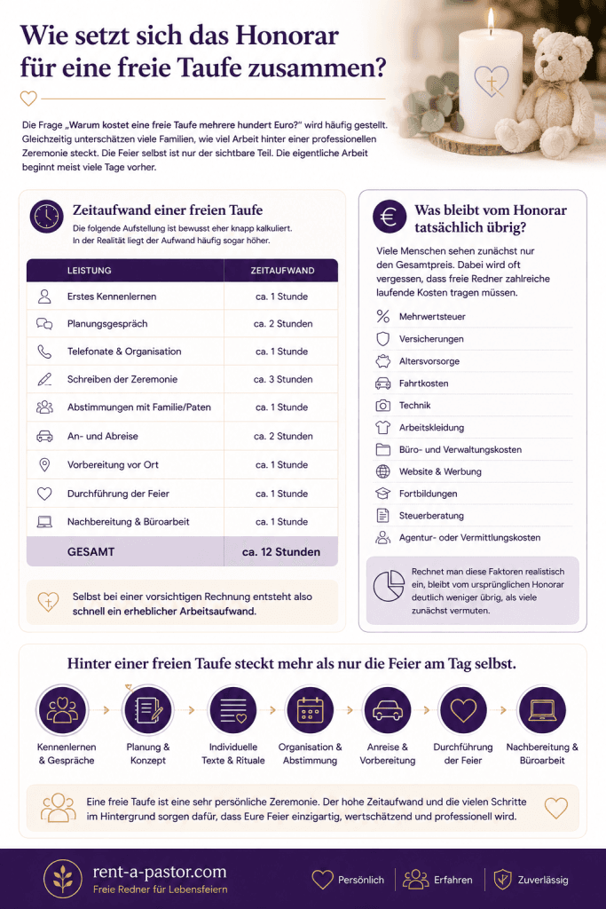 Infografik zur Zusammensetzung der Kosten einer freien Taufe mit Übersicht zu Zeitaufwand, Vorbereitung, Organisation und laufenden Kosten freier Redner