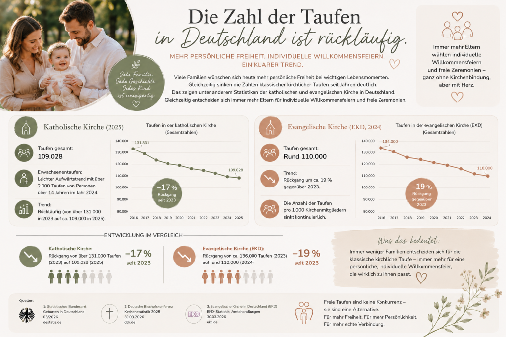 Infografik zur Entwicklung der Taufzahlen in Deutschland mit Statistiken zur katholischen und evangelischen Kirche sowie einer Familie bei einer freien Taufe.