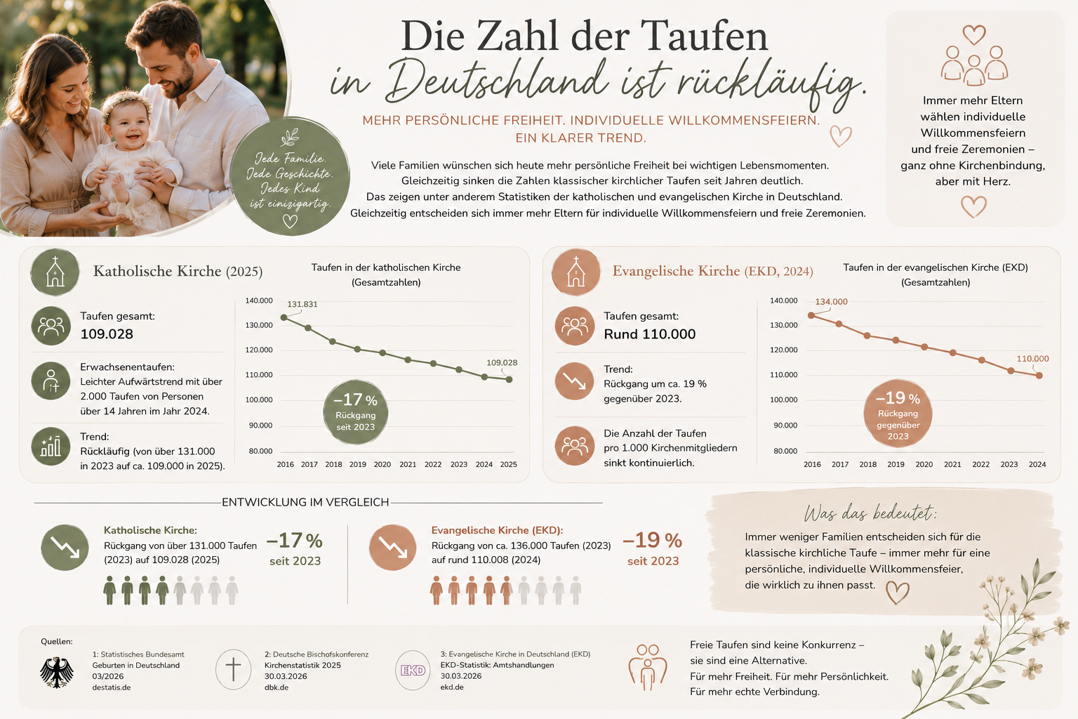 Infografik zur Entwicklung der Taufzahlen in Deutschland mit Statistiken zur katholischen und evangelischen Kirche sowie einer Familie bei einer freien Taufe.