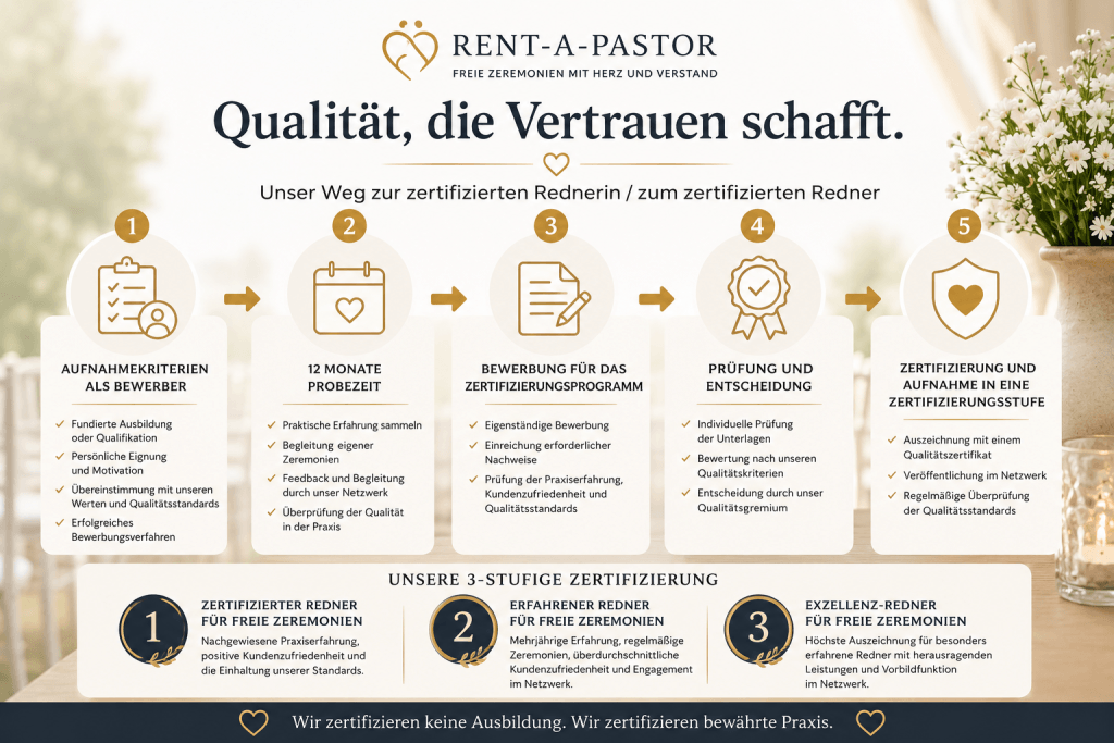 Infografik zum Zertifizierungsprozess für freie Redner bei Rent-a-Pastor: Aufnahmeverfahren, 12 Monate Probezeit, Bewerbung zur Zertifizierung und drei Zertifizierungsstufen vom zertifizierten Redner bis zum Exzellenz-Redner.